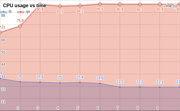 graph-i5-rpi